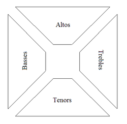 La disposition assise en carré vide (« hollow square ») des chanteurs pour les singings du Sacred Harp.