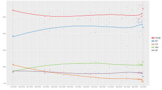 Local regression trend line of poll results from 26 May 2019 to 28 May 2023.