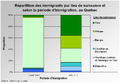 Répartition des immigrants par lieu de naissance, avant 1961 et 1996-2001