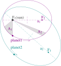 Thumbnail for Kepler's laws of planetary motion