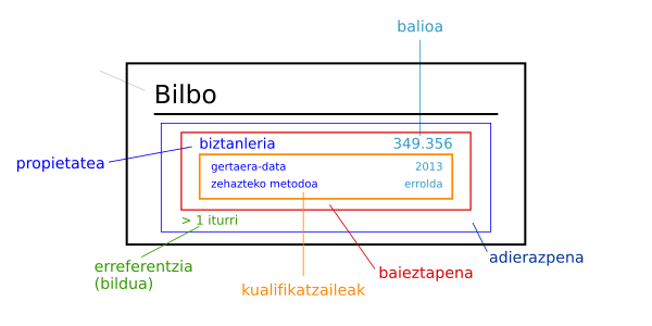 Diagrama honek Wikidatan erabiltzen diren termino garrantzitsuenak erakusten ditu.