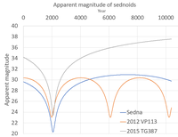 A grid chart showing smoothly varying brightness over time