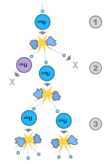 Thumbnail for Nuclear chain reaction