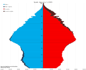 Image illustrative de l’article Démographie de l'Espagne