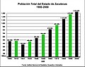 Población del Estado de Zacatecas de 1900-2000