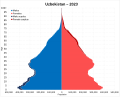 Thumbnail for Demographics of Uzbekistan