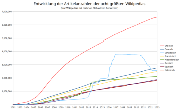 Entwicklung der Artikelanzahl der acht größten Wikipedias