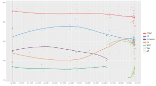 Local regression trend line of poll results from 22 March 2015 to 2 December 2018.