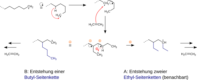 Mechanism for the emergence of side chains during synthesis of polyethylene (PE-LD).