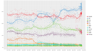 Local regression trend line of poll results from 10 November 2019 to 23 July 2023.