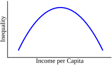 Une courbe en forme de cloche a pour légende d'axe vertical « Inequality » et pour celle d'axe horizontal « Income per Capita ».