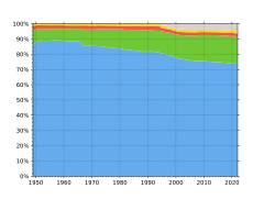 Population groups percentage