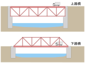 交通路が構造系の上方に位置するのが上路橋、下方に位置するのが下路橋である[297]。東名の橋梁は上路橋を採用したことから[298]、車の走行中に橋そのものが視界に入ることはない[297]。画像右は上路橋の東名酒匂川橋。