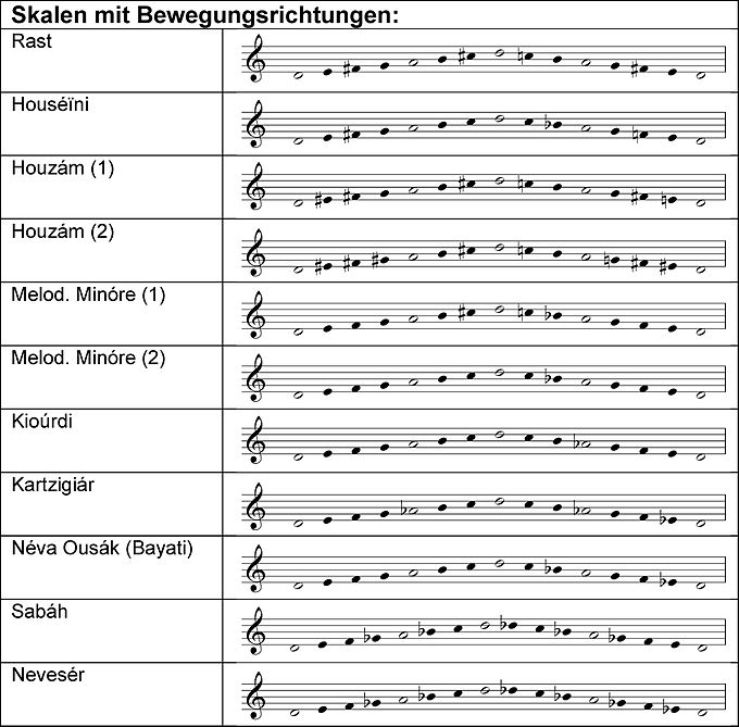 Skalen mit Bewegungsrichtungen