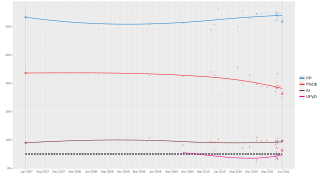 Local regression trend line of poll results from 27 May 2007 to 22 May 2011.