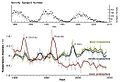 Manchas solares y variaciones de temperaturas entre 1979 y 2009.