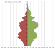 Статево-вікова піраміда населення Подільського району у 2001 р.