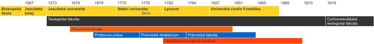 Vývoj olomoucké univerzity do uzavření teologické fakulty nacisty v roce 1939