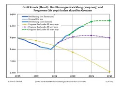 Recent Population Development and Projections (Population Development before Census 2011 (blue line); Recent Population Development according to the Census in Germany in 2011 (blue bordered line); Official projections for 2005-2030 (yellow line); for 2017-2030 (scarlet line); for 2020-2030 (green line)