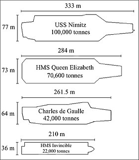 An aircraft carrier comparison