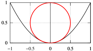 Jari-jari kelengkungan di puncak adalah dua kali panjang fokus. Pengukuran yang ditunjukkan pada diagram di atas adalah dalam satuan rektum latus, yang empat kali panjang fokus.