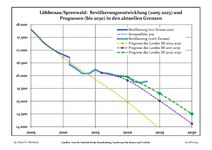 Évolution récente (ligne bleue) et prévisions sur l'effectif des résidents.