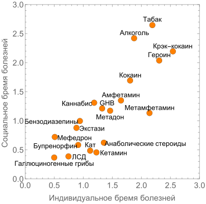 Шкала вредности хронического употребления наркотиков, 2013 г., данные нидерландских экспертов[20]