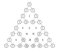 Graphe obtenu à partir du Triangle de Pascal