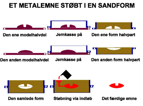 Metalemne støbt i sandform