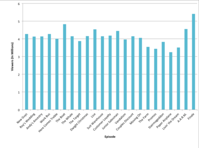 The image is a graphical representation of the ratings for the season.