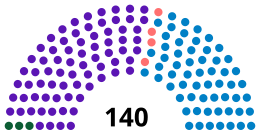 Current Structure of the Assembly of the Republic of Albania