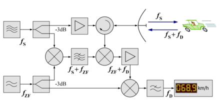 Die verschiedenen Baugruppen dieses Dauerstrichradars wurden in drei Zeilen angeordnet: obere Zeile zeigt den Sendeweg, die mittlere und untere Zeile den Empfangsweg. Ein Hochfrequenzoszillator erzeugt die Sendefrequenz. Dieser ist als quadratisches Symbol mit innenliegenden drei symbolisierten übereinanderliegenden Sinuslinien dargestellt. Der Ausgang führt zu einem Leistungsteiler, der die Leistung in zwei gleich große Teile teilt. Der obere Ausgang wird an einen Verstärkereingang gelegt. In dessen quadratischem Symbol ist ein Dreieck gezeichnet, das wie ein Operationsverstärker mit einer Spitze in Richtung des Ausganges zeigt. (Das symbolisiert die Richtung der Verstärkung.) Wenn nur eine Antenne für Senden und Empfang verwendet wird, muss zwischen Antenne und Ausgangsverstärker ein Zirkulator geschaltet werden. Dieser besteht aus einem kreisrunden Symbol mit drei Anschlüssen, zwei davon in der waagerechten Linie, einer führt nach unten zum Empfangsweg. In dem Symbol befindet sich ein halbkreisförmig in Uhrzeigerrichtung gebogener Pfeil, der die Richtung der Weiterschaltung der Eingangssignale des Zirkulators andeutet. Die Antenne setzt die leitungsgebundene Energie in eine gebündelte Freiraumwelle um, hier nur als blauer nach rechts zeigender Pfeil angedeutet. In Ausbreitungsrichtung befindet sich ein gezeichnetes Auto, welches mittels Bewegungsunschärfe angedeutet, eine Geschwindigkeit hat. Deshalb erhält die Sendefrequenz nach der Reflexion eine Dopplerverschiebung und wird durch die Antenne empfangen. Der Zirkulator leitet diese Frequenz nach unten zur ersten Empfängermischstufe. Die Erzeugung der Lokaloszillatorfrequenz: Links unter dem Hochfrequenzoszillator ist ein zweiter Oszillator gezeichnet, der nur zwei Sinuslinien als Symbol für eine sehr viel niedrigere Frequenz hat. Dessen Ausgangsleistung wird ebenfalls über einen Leistungsteiler geführt. Die Frequenz wird zwei Mal benötigt: einmal zum Heraufmischen der Lokaloszillatorfrequenz und ein zweites Mal zum Heruntermischen der Echosignale in das Basisband im zweiten Abwärtsmischer des Empfängers. Der Aufwärtsmischer für die Lokaloszillatorfrequenz befindet sich in der mittleren Zeile, es ist ein durchkreuzter Kreis mit zwei Eingängen und einem Ausgang. Er erhält von oben einen Teil der Sendefrequenz, von unten einen Teil der Zwischenfrequenz. Sein Ausgang zeigt nach rechts und führt zu einem Bandfilter. Dessen Symbol ähnelt dem des Hochfrequenzgenerator, nur sind die obere und die untere der drei Sinuslinien diagonal durchgestrichen. Das Ausgangssignal wird nur die Summe beider Eingangsfrequenzen als Lokaloszillatorfrequenz weitergeleitet. Es folgt ein Abwärtsmischer für den Empfänger. Dessen Eingangssignale sind von oben das Echosignal und von links die Lokaloszillatorfrequenz. Das Ausgangssignal führt nach rechts und besteht aus der Zwischenfrequenz als Trägerschwingung und ist mit der Dopplerfrequenz überlagert. Dieses Signal wird in einem schmalbandigen Verstärker, dem Zwischenfrequenzverstärker, verstärkt. Dessen Ausgangssignal wird von oben auf den zweiten Abwärtsmischer geführt (gezeichnet in der dritten Zeile). Dieser erhält von links die Referenzfrequenz aus dem Leistungsteiler des Zwischenfrequenzgenerators. Das Ausgangssignal wird nach rechts geleitet auf ein Tiefpassfilter, gezeichnet als quadratisches Symbol mit zwei der Sinuslinien, die obere davon durchgestrichen. Das Ausgangssignal dieses Tiefpasses ist nur noch die gemessene Dopplerfrequenz, die auf einem symbolisiert dargestellten Frequenzzähler gleich als Geschwindigkeit angezeigt wird (hier: 68,9 km/h).