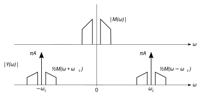 Diagrams of an AM signal, with formulas