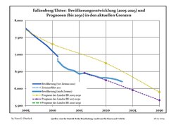 Recent Population Development (Blue Line) and Forecasts