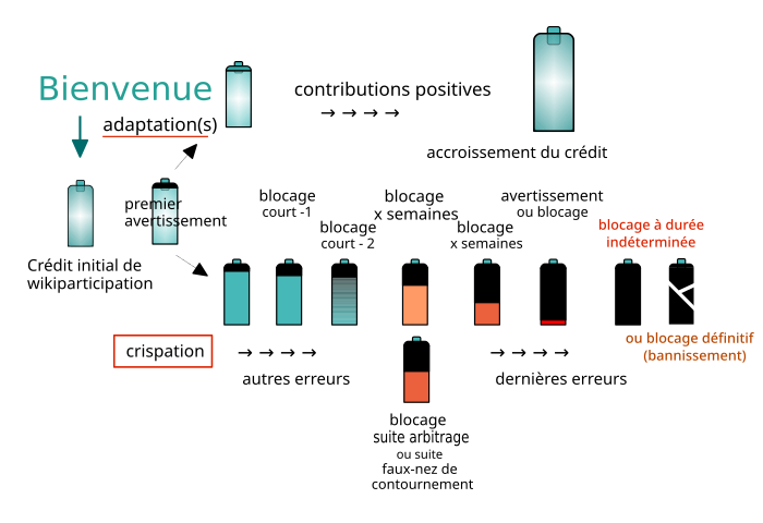 WikiParticipation Blocageffets