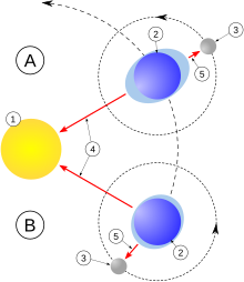 Schéma de la Terre à deux points de son orbite avec la Lune alignée ou non au Soleil. Un bourrelet d'eau sur la Terre suit la trajectoire de la Lune.