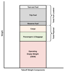 bar chart of aircraft weight