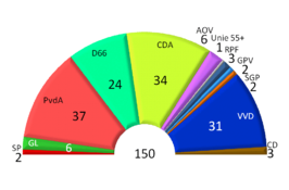 Tweede Kamerverkiezingen 1994