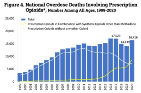 U.S. yearly opioid overdose deaths involving prescription opioids. Non-methadone synthetics is a category dominated by illegally acquired fentanyl, and has been excluded.[197]