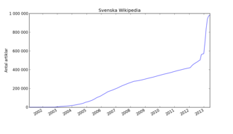 Article count 2001 to 2013.