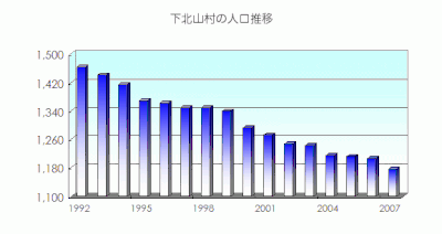 下北山村の人口