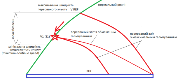 Зсув швидкості V1 в нижню частину зони запасу безпеки