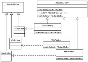 Abstract Factory