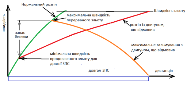 Запас безпеки під час зльоту