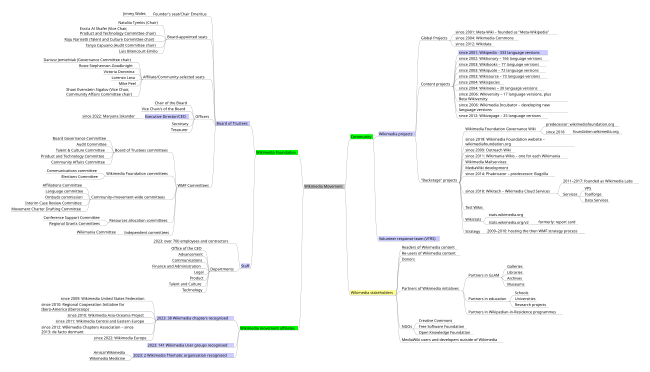 Carte mentale du mouvement Wikimédia en anglais