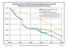 Sviluppo recente della popolazione (Linea blu) e previsioni