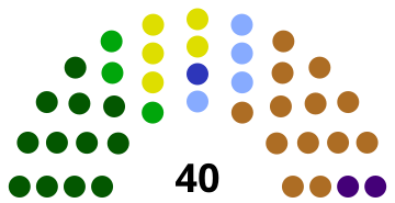 Distribution of Seats