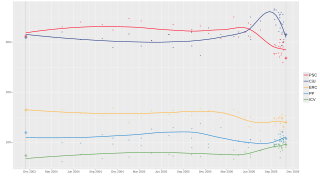 Local regression trend line of poll results from 16 November 2003 to 1 November 2006.