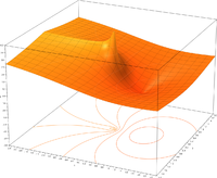 z = |Log(x + iy)|