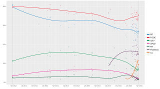 Local regression trend line of poll results from 25 March 2012 to 22 March 2015.